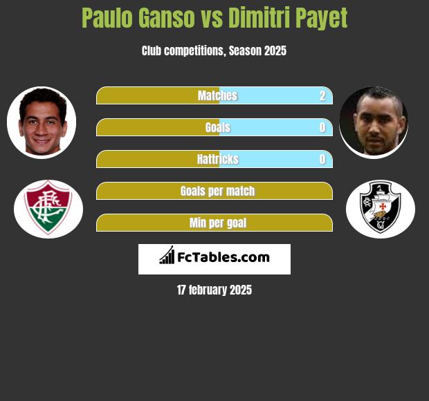 Paulo Ganso vs Dimitri Payet h2h player stats