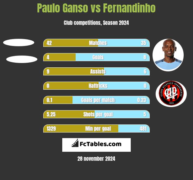 Paulo Ganso vs Fernandinho h2h player stats