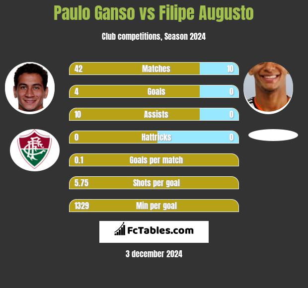 Paulo Ganso vs Filipe Augusto h2h player stats