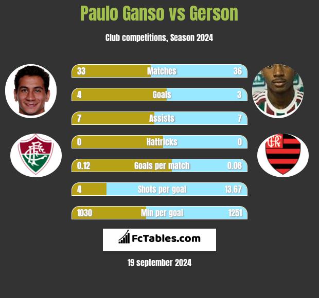 Paulo Ganso vs Gerson h2h player stats