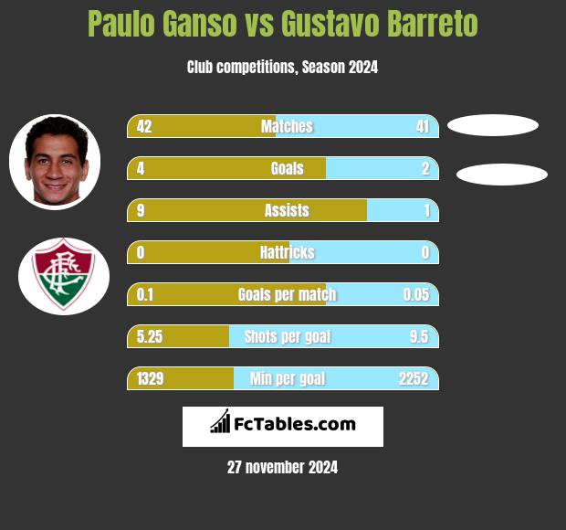 Paulo Ganso vs Gustavo Barreto h2h player stats