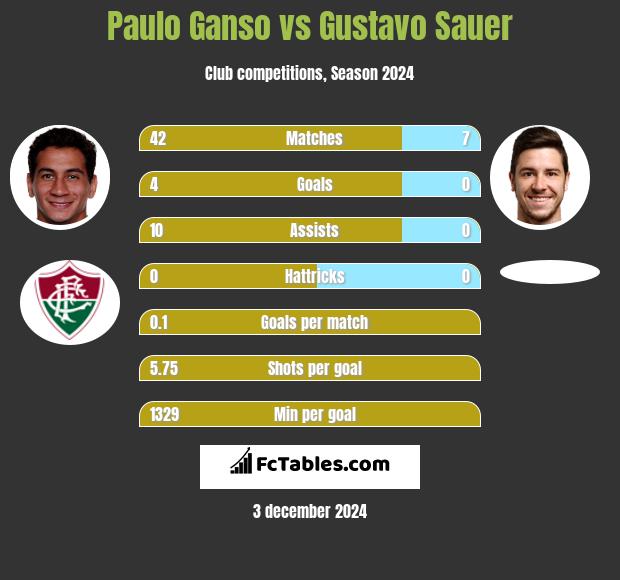 Paulo Ganso vs Gustavo Sauer h2h player stats