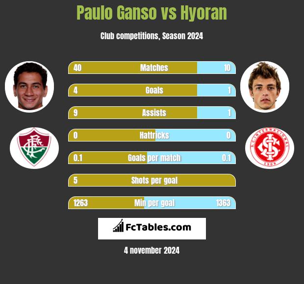 Paulo Ganso vs Hyoran h2h player stats