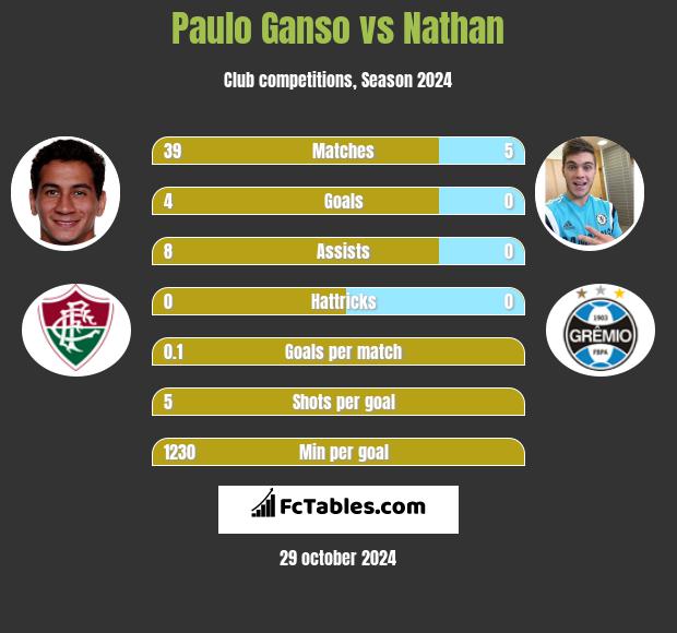 Paulo Ganso vs Nathan h2h player stats