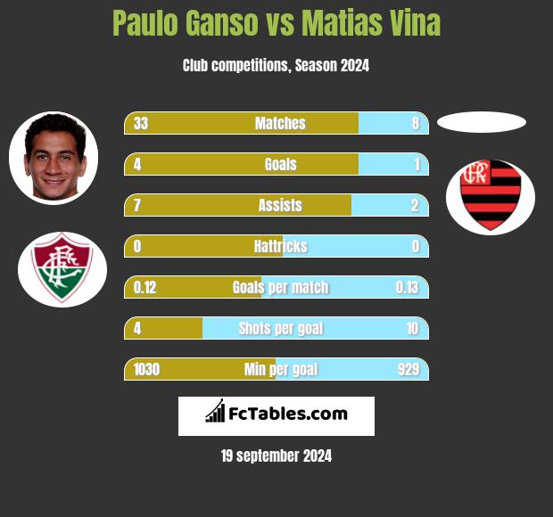 Paulo Ganso vs Matias Vina h2h player stats