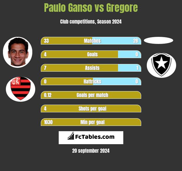 Paulo Ganso vs Gregore h2h player stats