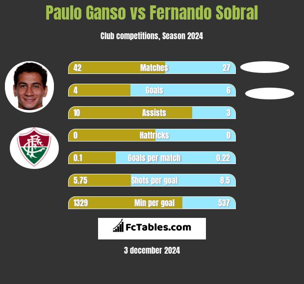 Paulo Ganso vs Fernando Sobral h2h player stats