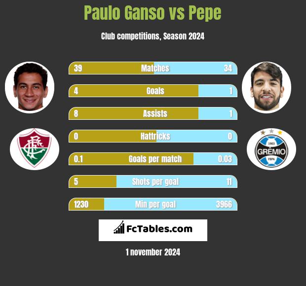 Paulo Ganso vs Pepe h2h player stats