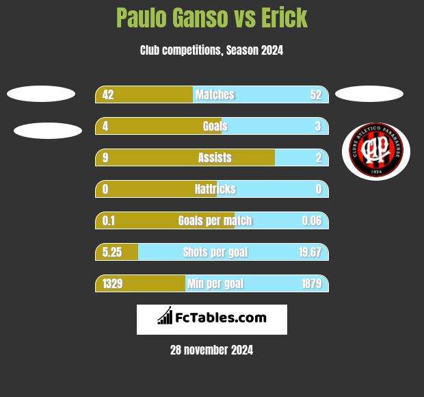 Paulo Ganso vs Erick h2h player stats