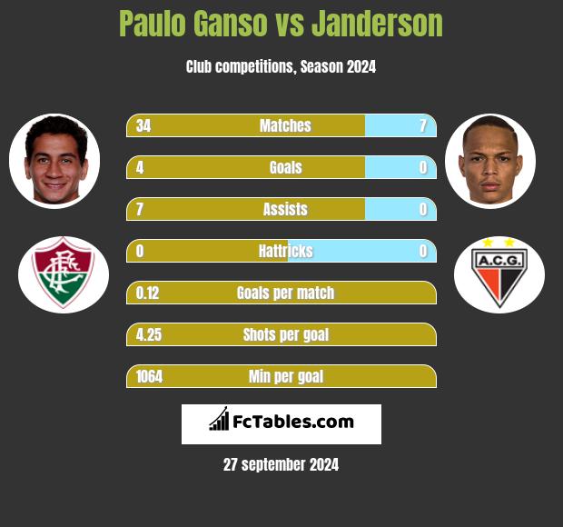 Paulo Ganso vs Janderson h2h player stats