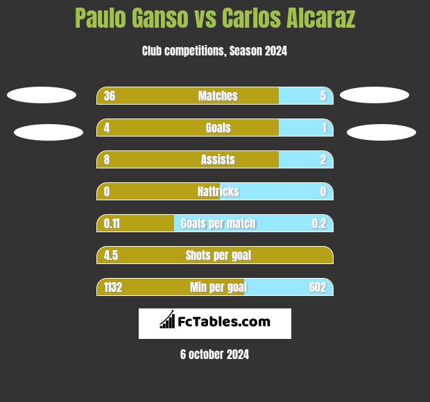 Paulo Ganso vs Carlos Alcaraz h2h player stats