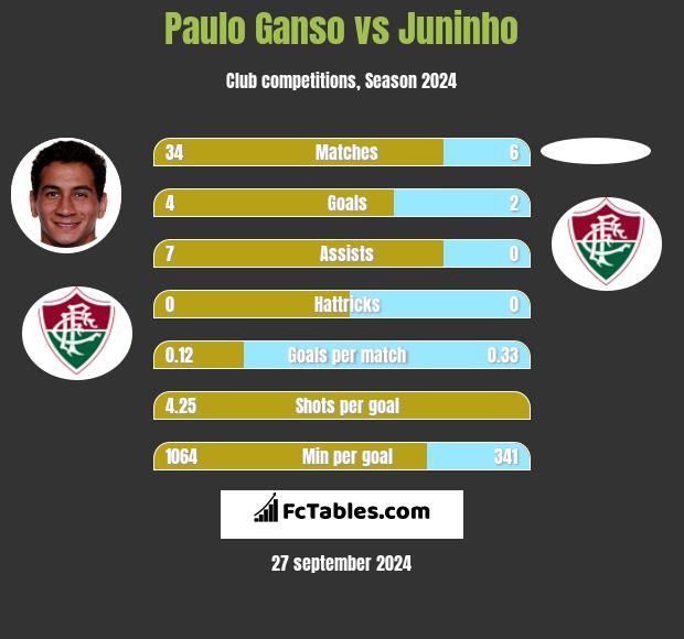 Paulo Ganso vs Juninho h2h player stats