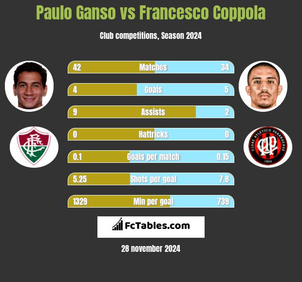 Paulo Ganso vs Francesco Coppola h2h player stats