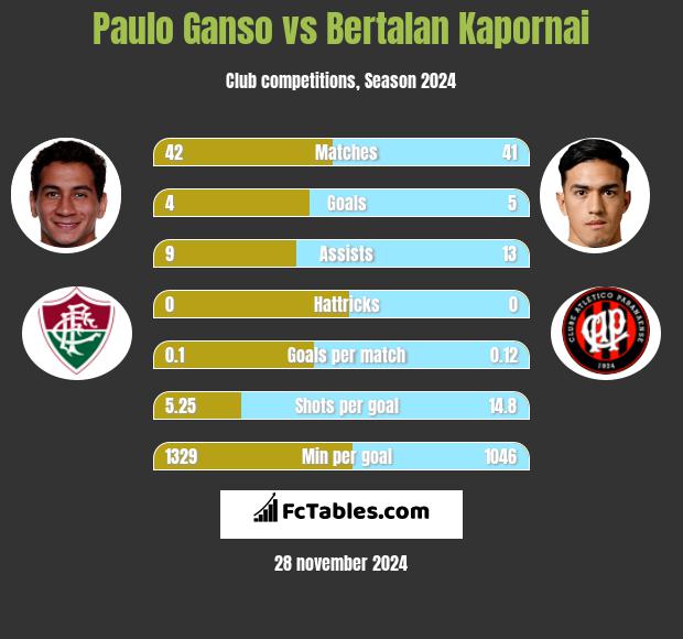 Paulo Ganso vs Bertalan Kapornai h2h player stats