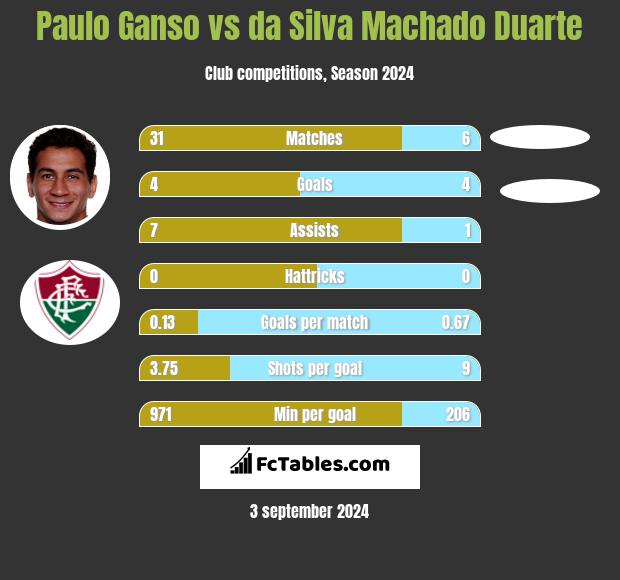 Paulo Ganso vs da Silva Machado Duarte h2h player stats