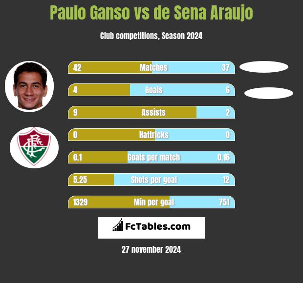 Paulo Ganso vs de Sena Araujo h2h player stats