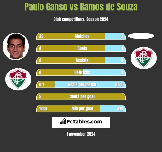 Paulo Ganso vs Ramos de Souza h2h player stats