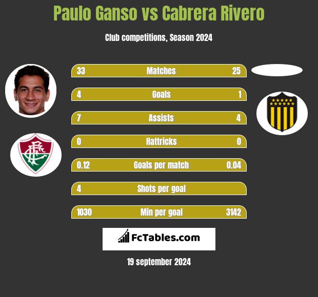 Paulo Ganso vs Cabrera Rivero h2h player stats