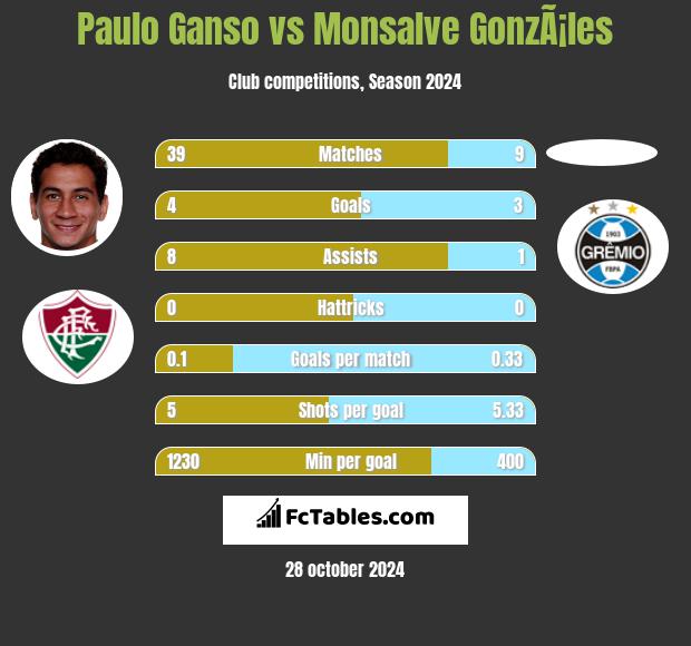 Paulo Ganso vs Monsalve GonzÃ¡les h2h player stats