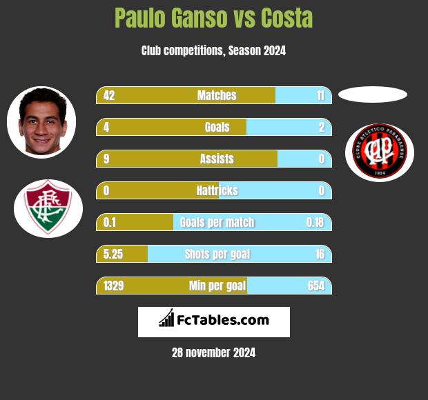 Paulo Ganso vs Costa h2h player stats