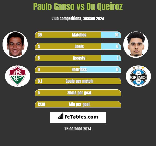 Paulo Ganso vs Du Queiroz h2h player stats