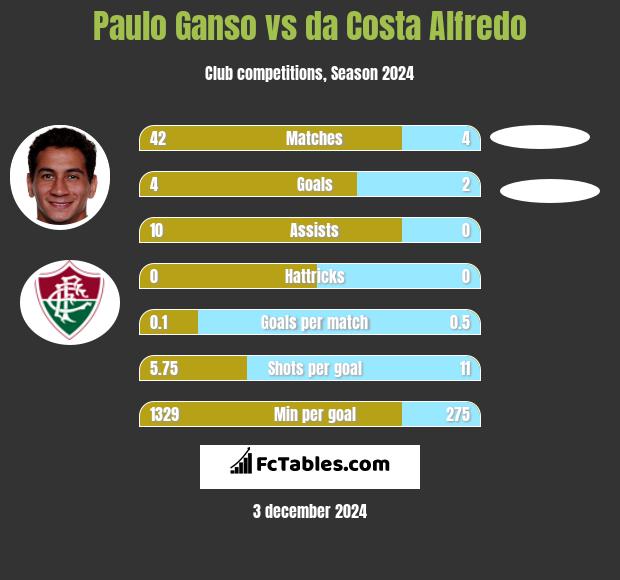 Paulo Ganso vs da Costa Alfredo h2h player stats