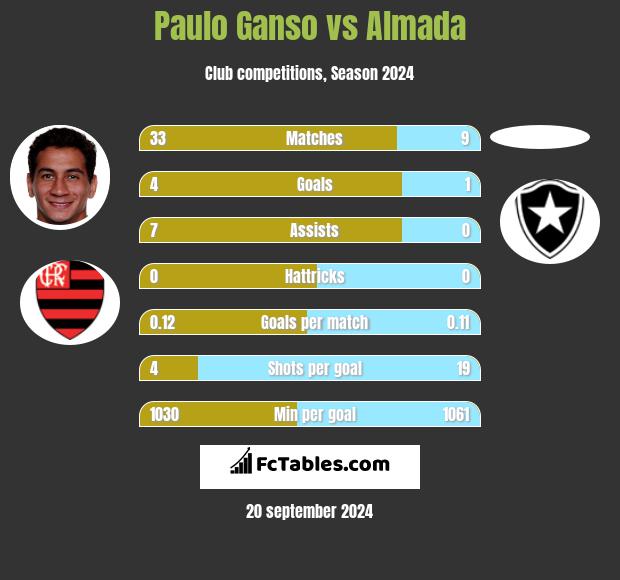 Paulo Ganso vs Almada h2h player stats