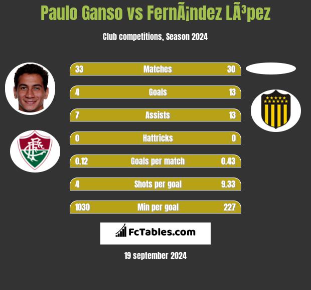 Paulo Ganso vs FernÃ¡ndez LÃ³pez h2h player stats