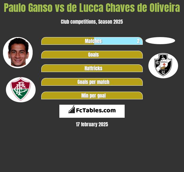 Paulo Ganso vs de Lucca Chaves de Oliveira h2h player stats