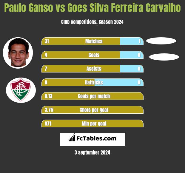 Paulo Ganso vs Goes Silva Ferreira Carvalho h2h player stats