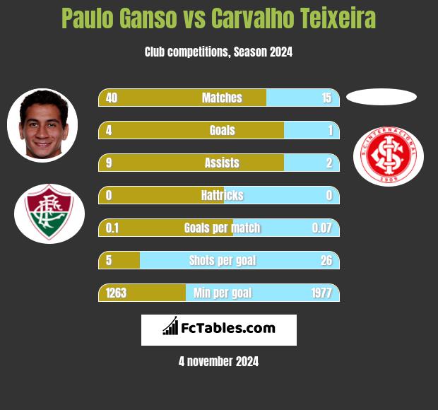 Paulo Ganso vs Carvalho Teixeira h2h player stats