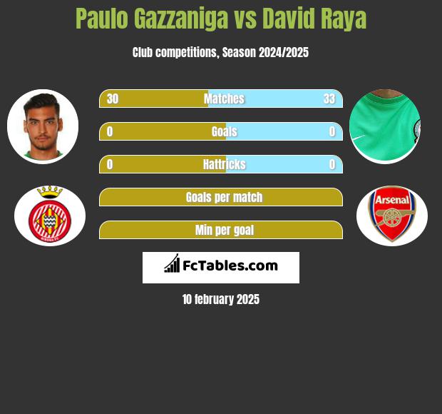 Paulo Gazzaniga vs David Raya h2h player stats