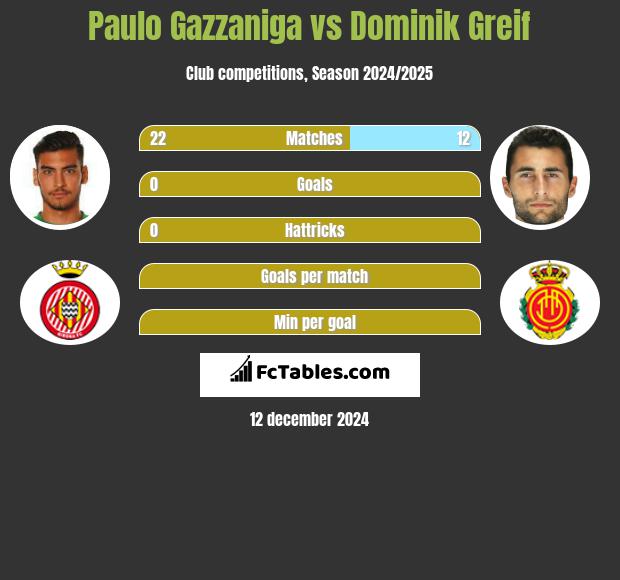 Paulo Gazzaniga vs Dominik Greif h2h player stats