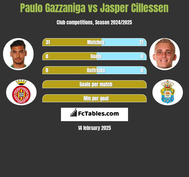 Paulo Gazzaniga vs Jasper Cillessen h2h player stats