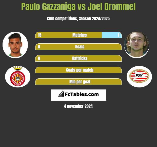 Paulo Gazzaniga vs Joel Drommel h2h player stats