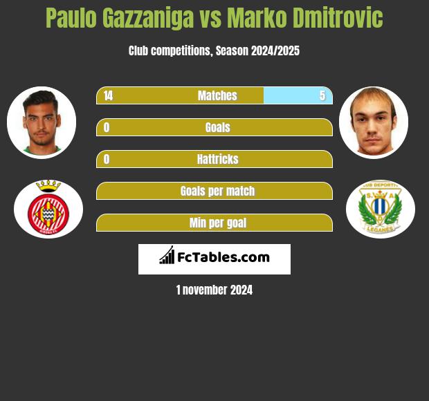 Paulo Gazzaniga vs Marko Dmitrovic h2h player stats