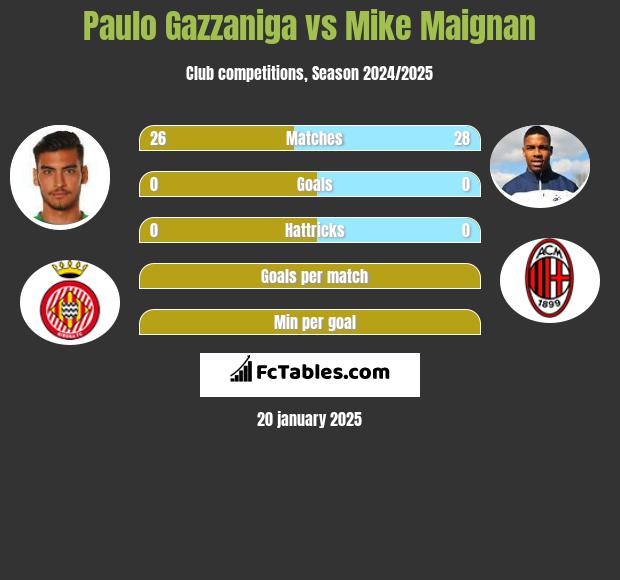 Paulo Gazzaniga vs Mike Maignan h2h player stats