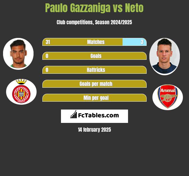 Paulo Gazzaniga vs Neto h2h player stats