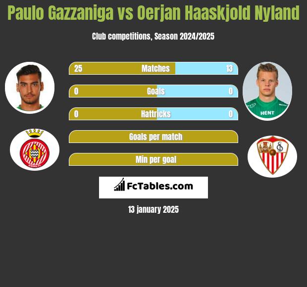 Paulo Gazzaniga vs Oerjan Haaskjold Nyland h2h player stats