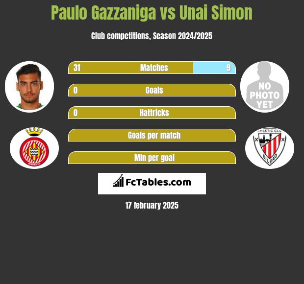 Paulo Gazzaniga vs Unai Simon h2h player stats