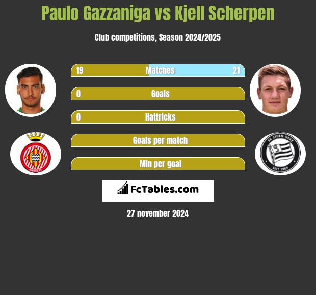 Paulo Gazzaniga vs Kjell Scherpen h2h player stats