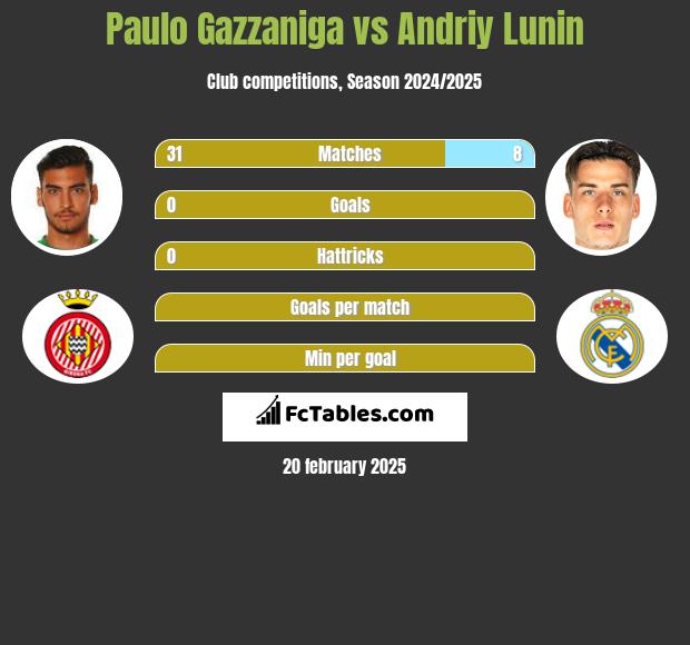 Paulo Gazzaniga vs Andriy Lunin h2h player stats