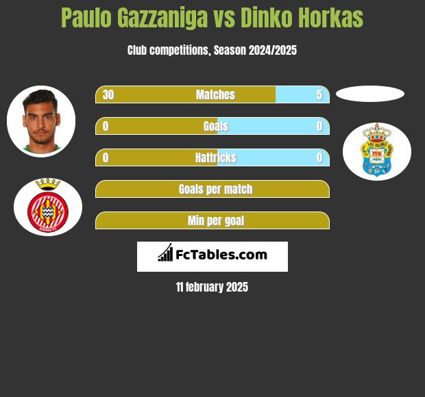 Paulo Gazzaniga vs Dinko Horkas h2h player stats