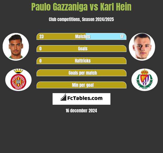 Paulo Gazzaniga vs Karl Hein h2h player stats