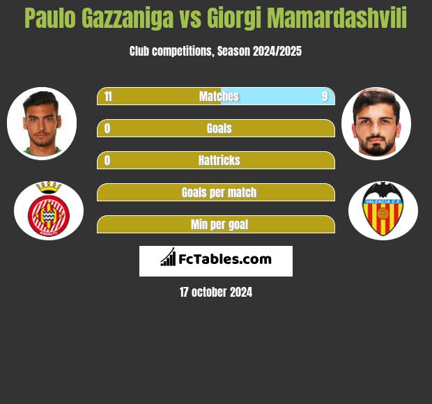 Paulo Gazzaniga vs Giorgi Mamardashvili h2h player stats