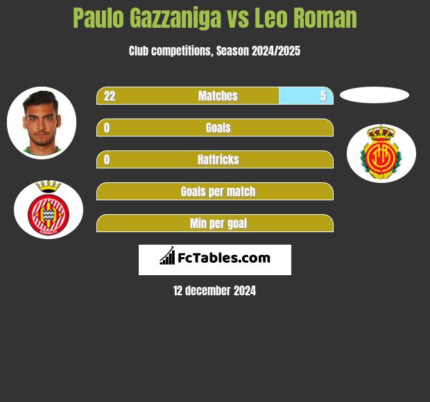 Paulo Gazzaniga vs Leo Roman h2h player stats