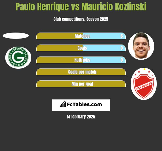 Paulo Henrique vs Mauricio Kozlinski h2h player stats