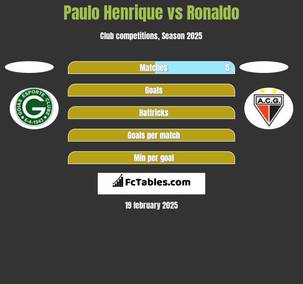 Paulo Henrique vs Ronaldo h2h player stats