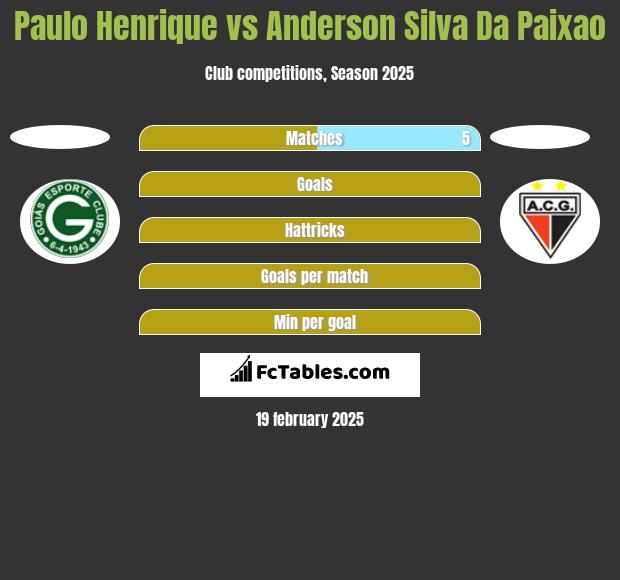 Paulo Henrique vs Anderson Silva Da Paixao h2h player stats