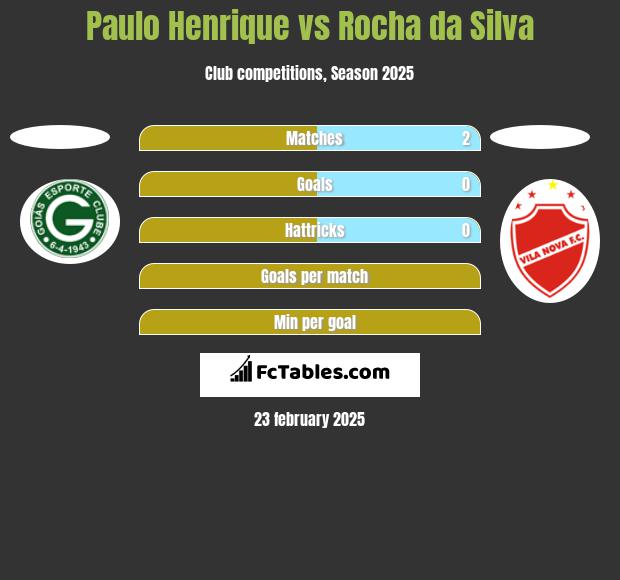 Paulo Henrique vs Rocha da Silva h2h player stats